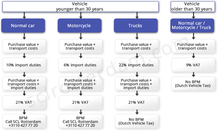 Tax and duties overview of car import into The Netherlands