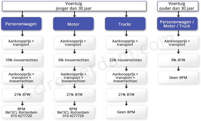 Overzicht van BTW en invoerrechten bij auto import Nederland